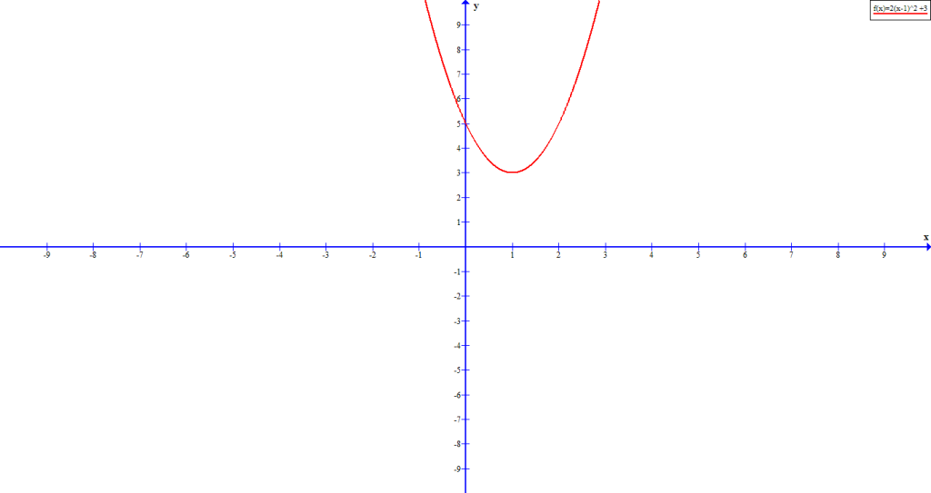 Figure 6 - Graph of 2(x -1)^2 + 3
